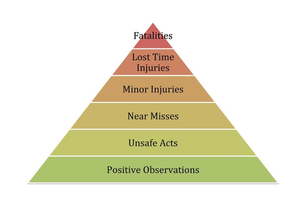 How to Categorise Incidents at The Workplace?